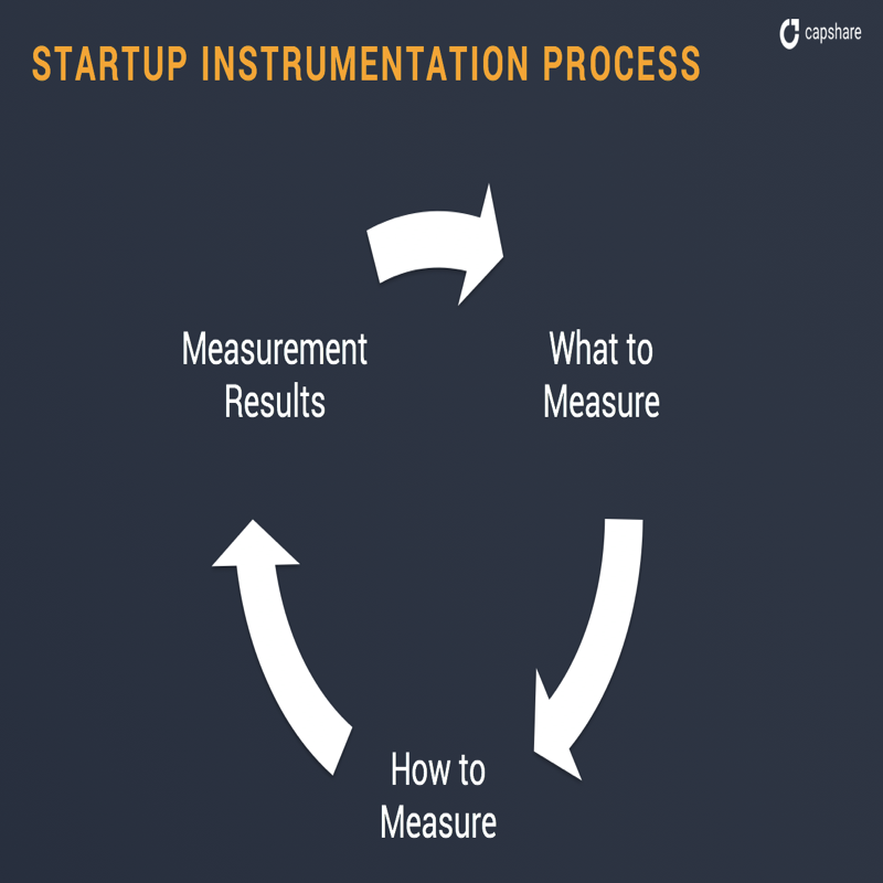 Instrumentation process